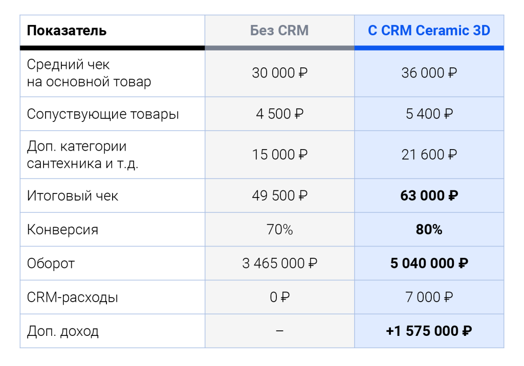 Выгоды от внедрения CRM Ceramic 3D на этапе презентации товара