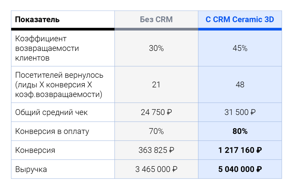 Выгоды от внедрения CRM Ceramic 3D на этапе возвращения покупателя
