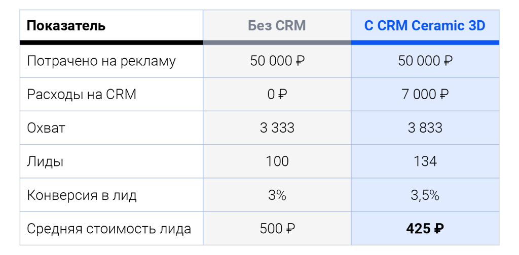 Выгода от внедрения CRM Ceramic 3D на этапе лидогенерации